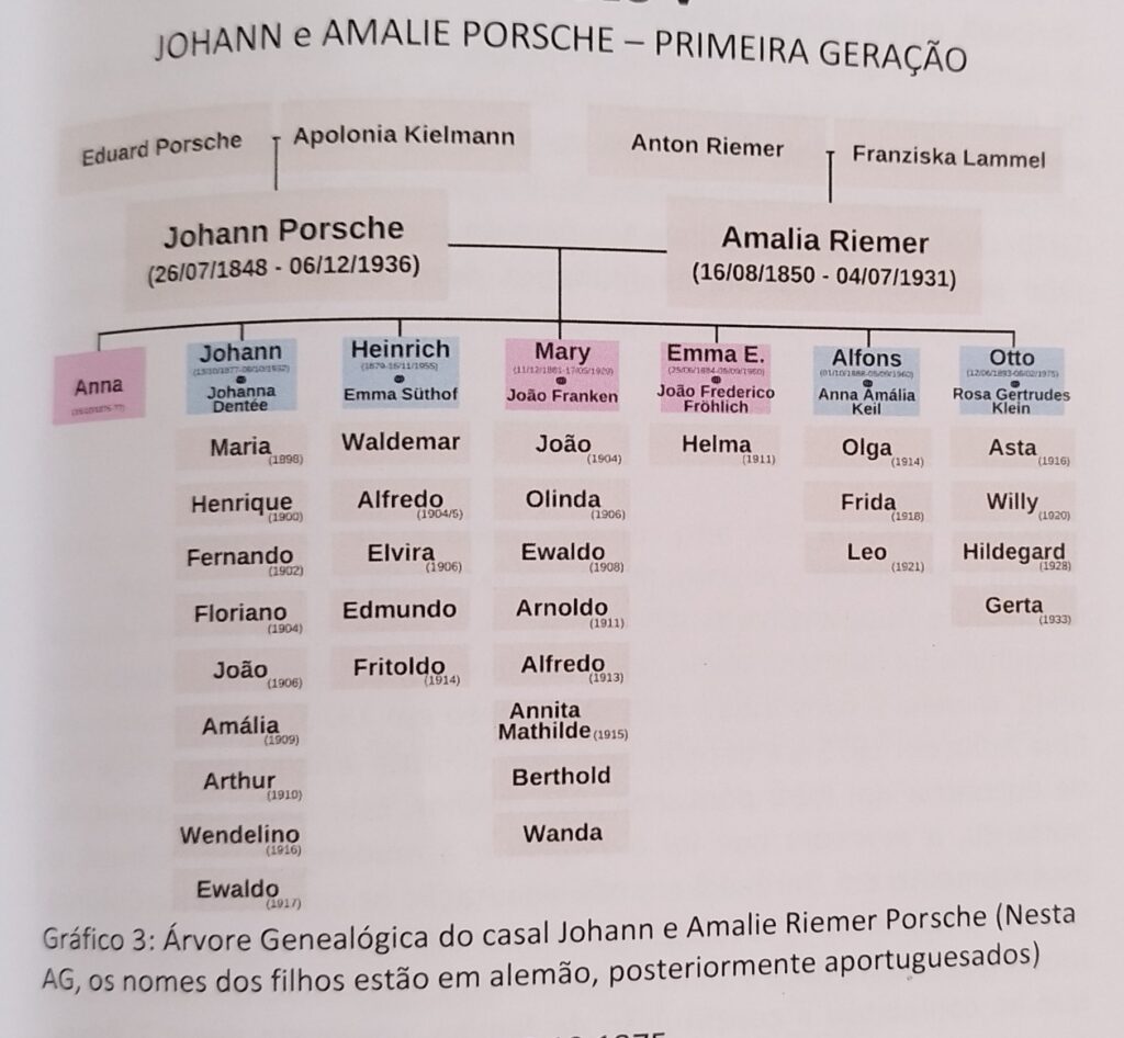 150 Anos de Imigração Italiana
Árvore genealógica de  Johann Porsche e Amalia Riemer