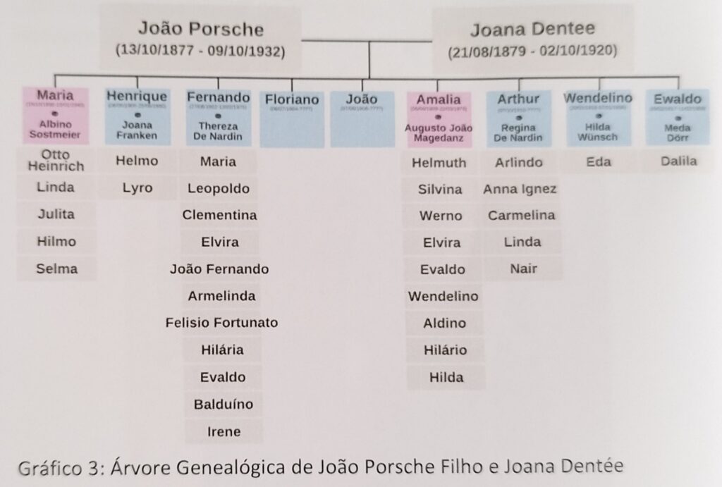 150 Anos de Imigração Italiana
Árvore Genealógica de  João Porsche com Joana Dentee